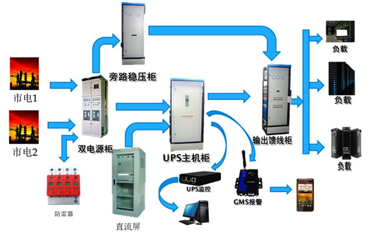 机房供电方案 现场配置