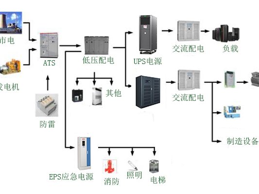 制造业供电方案 现场配置